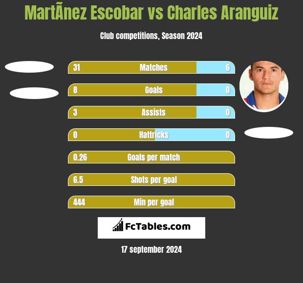 MartÃ­nez Escobar vs Charles Aranguiz h2h player stats