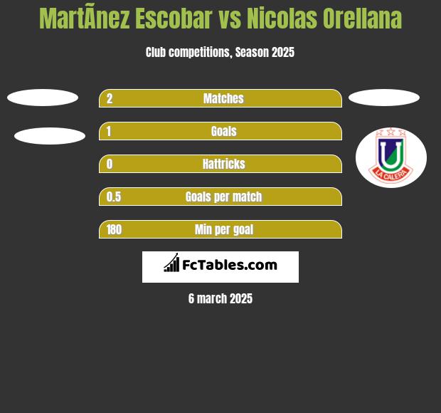 MartÃ­nez Escobar vs Nicolas Orellana h2h player stats