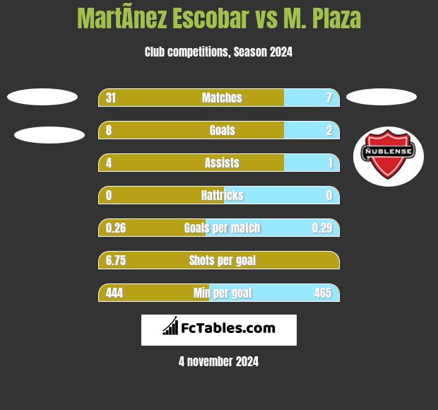 MartÃ­nez Escobar vs M. Plaza h2h player stats