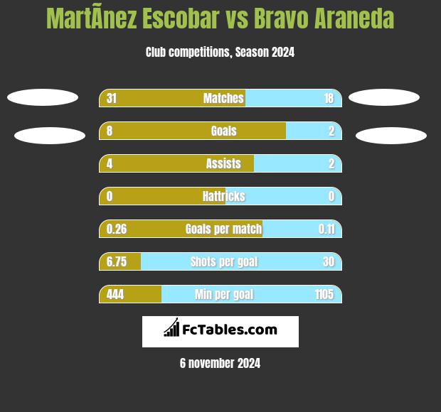 MartÃ­nez Escobar vs Bravo Araneda h2h player stats