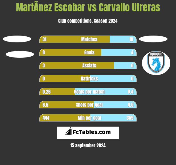 MartÃ­nez Escobar vs Carvallo Utreras h2h player stats