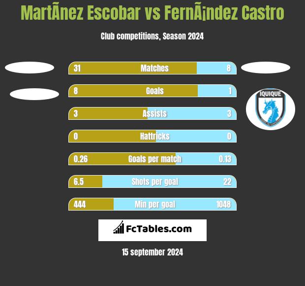 MartÃ­nez Escobar vs FernÃ¡ndez Castro h2h player stats