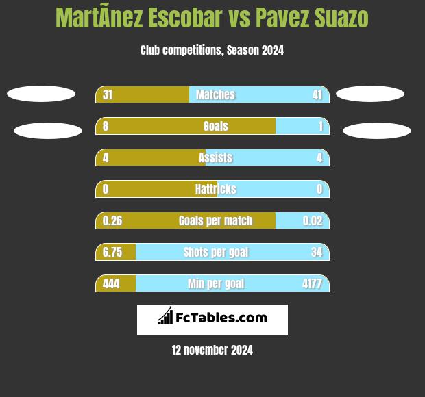 MartÃ­nez Escobar vs Pavez Suazo h2h player stats