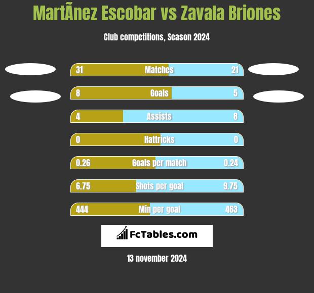 MartÃ­nez Escobar vs Zavala Briones h2h player stats