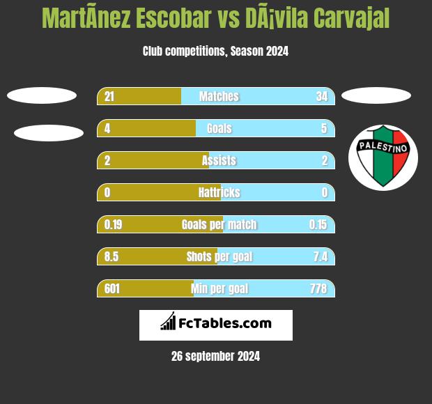 MartÃ­nez Escobar vs DÃ¡vila Carvajal h2h player stats