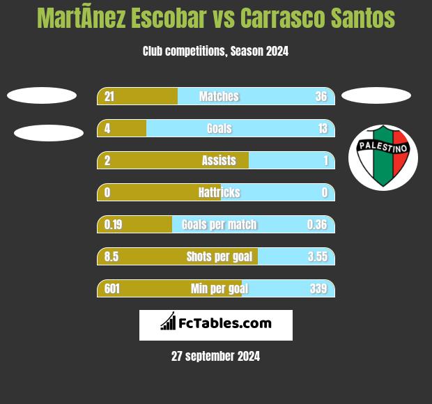 MartÃ­nez Escobar vs Carrasco Santos h2h player stats