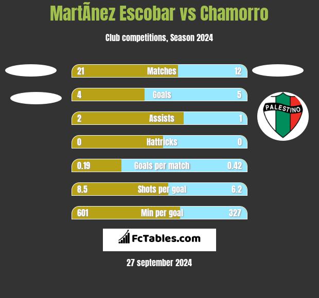 MartÃ­nez Escobar vs Chamorro h2h player stats