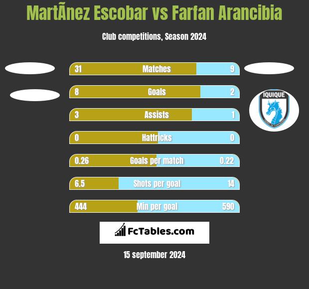 MartÃ­nez Escobar vs Farfan Arancibia h2h player stats