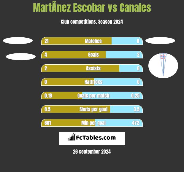 MartÃ­nez Escobar vs Canales h2h player stats