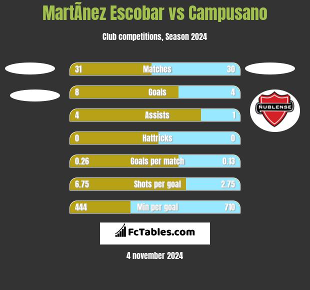 MartÃ­nez Escobar vs Campusano h2h player stats