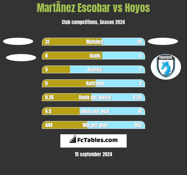 MartÃ­nez Escobar vs Hoyos h2h player stats