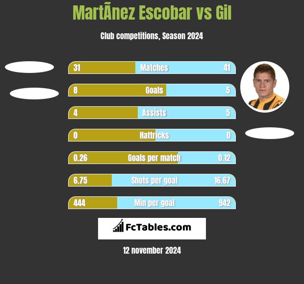 MartÃ­nez Escobar vs Gil h2h player stats