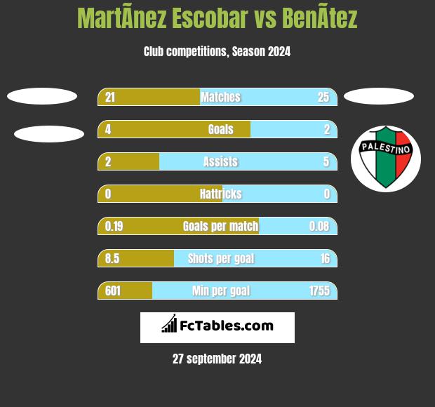 MartÃ­nez Escobar vs BenÃ­tez h2h player stats