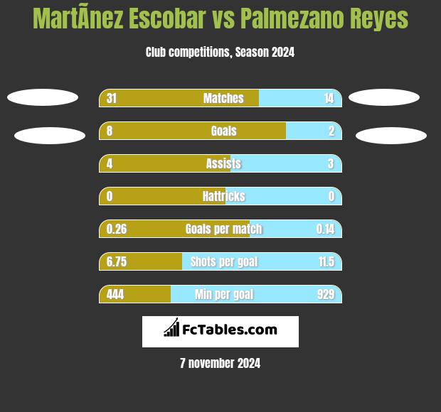 MartÃ­nez Escobar vs Palmezano Reyes h2h player stats