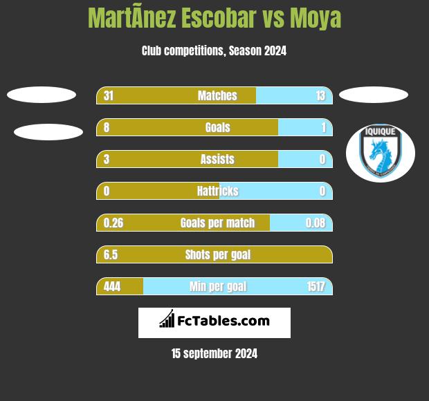 MartÃ­nez Escobar vs Moya h2h player stats