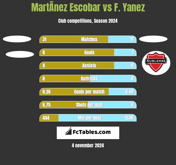 MartÃ­nez Escobar vs F. Yanez h2h player stats