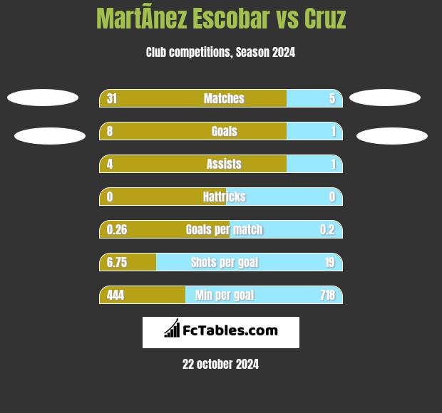 MartÃ­nez Escobar vs Cruz h2h player stats