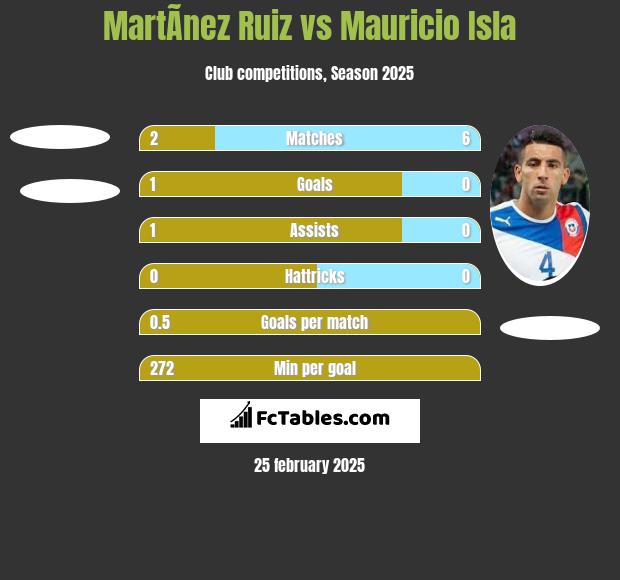 MartÃ­nez Ruiz vs Mauricio Isla h2h player stats