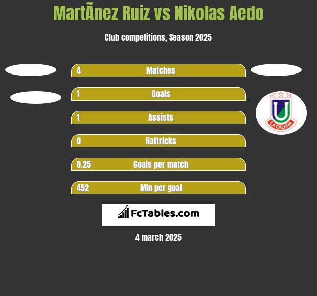 MartÃ­nez Ruiz vs Nikolas Aedo h2h player stats