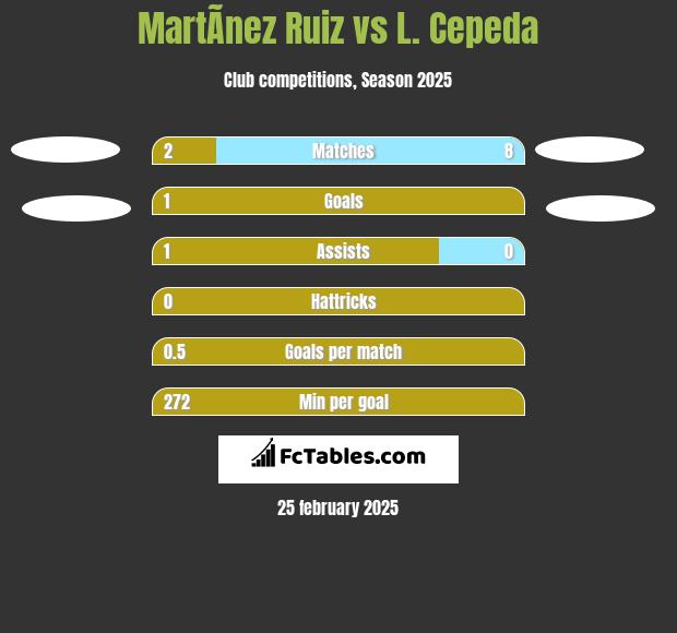 MartÃ­nez Ruiz vs L. Cepeda h2h player stats