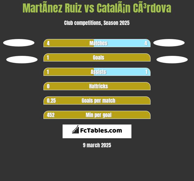 MartÃ­nez Ruiz vs CatalÃ¡n CÃ³rdova h2h player stats