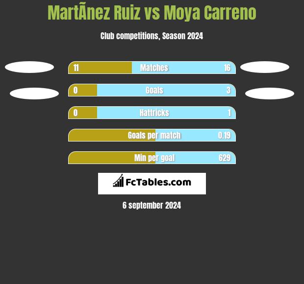 MartÃ­nez Ruiz vs Moya Carreno h2h player stats