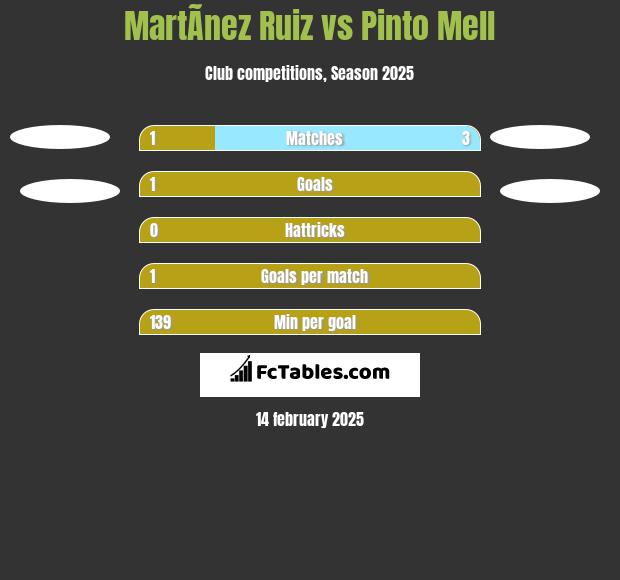 MartÃ­nez Ruiz vs Pinto Mell h2h player stats