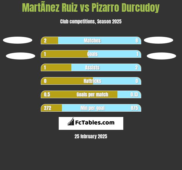 MartÃ­nez Ruiz vs Pizarro Durcudoy h2h player stats