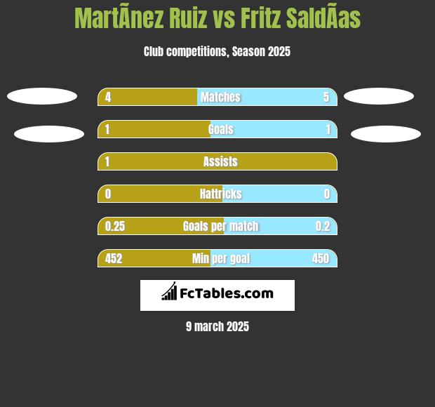 MartÃ­nez Ruiz vs Fritz SaldÃ­as h2h player stats