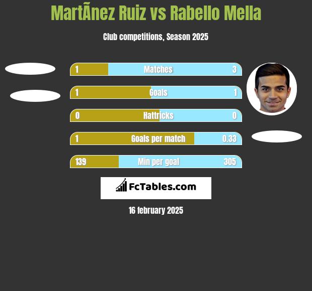 MartÃ­nez Ruiz vs Rabello Mella h2h player stats