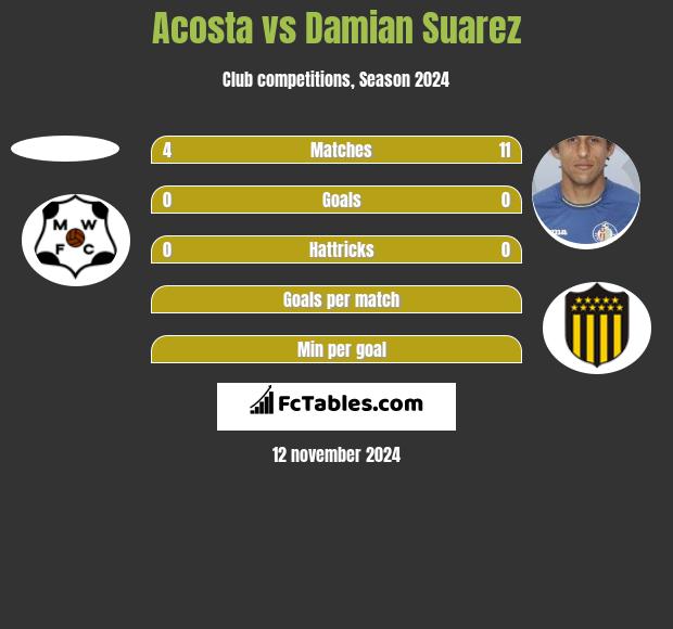 Acosta vs Damian Suarez h2h player stats