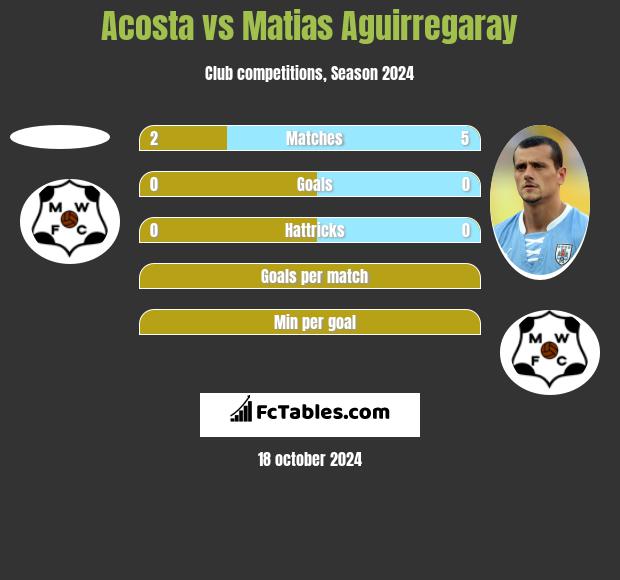 Acosta vs Matias Aguirregaray h2h player stats