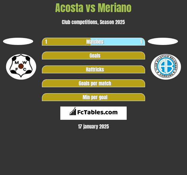 Acosta vs Meriano h2h player stats