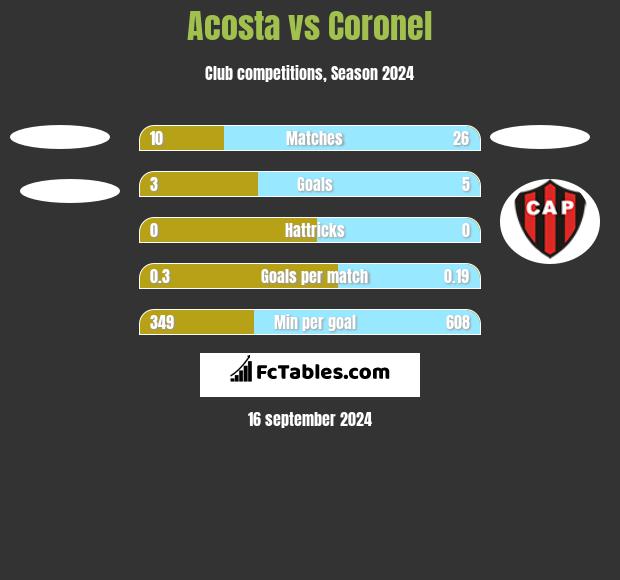 Acosta vs Coronel h2h player stats