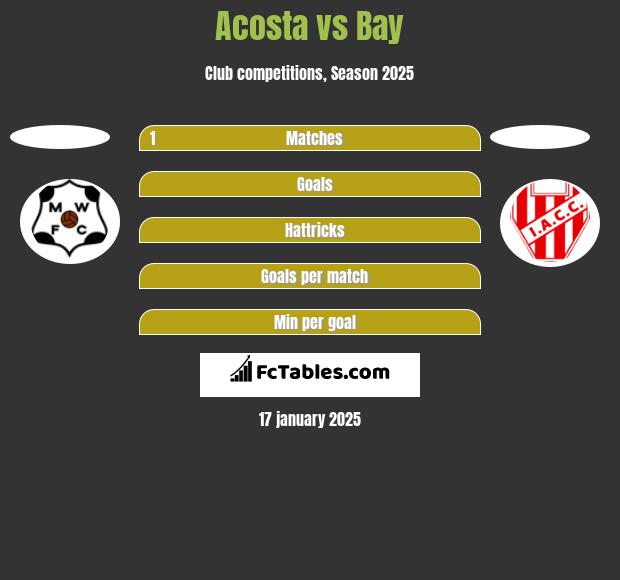 Acosta vs Bay h2h player stats