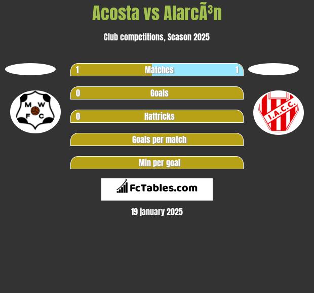 Acosta vs AlarcÃ³n h2h player stats