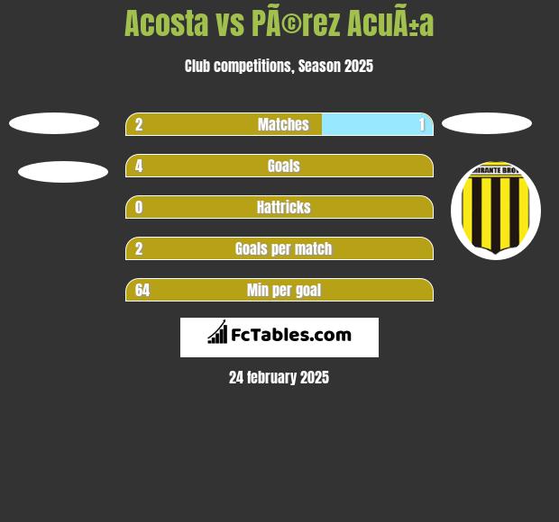 Acosta vs PÃ©rez AcuÃ±a h2h player stats