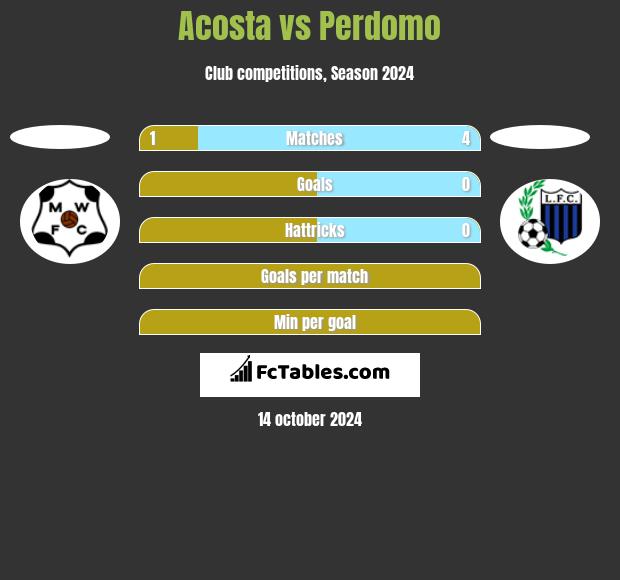 Acosta vs Perdomo h2h player stats