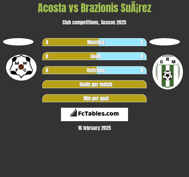 Acosta vs Brazionis SuÃ¡rez h2h player stats