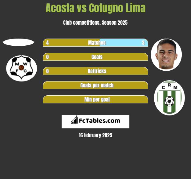 Acosta vs Cotugno Lima h2h player stats