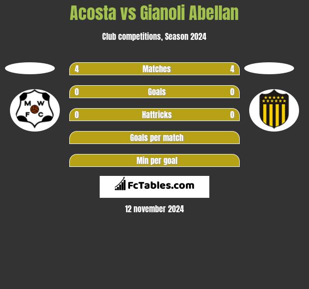 Acosta vs Gianoli Abellan h2h player stats