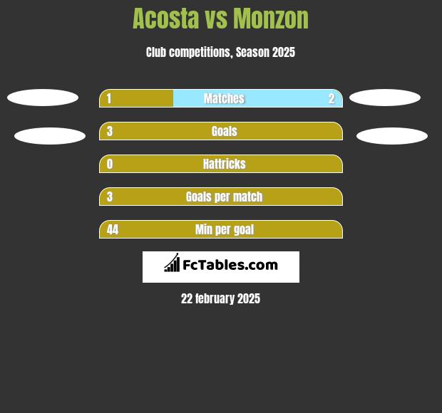 Acosta vs Monzon h2h player stats