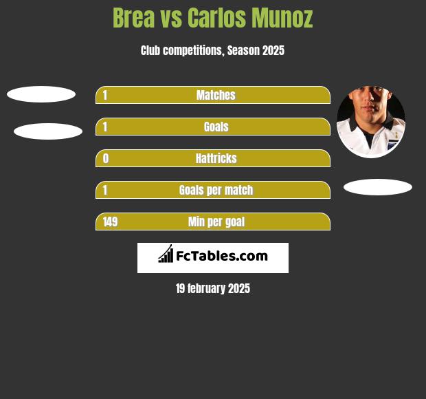 Brea vs Carlos Munoz h2h player stats