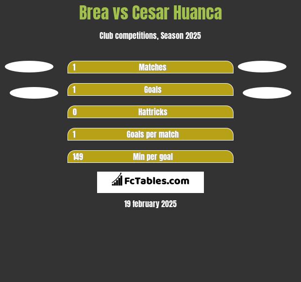 Brea vs Cesar Huanca h2h player stats