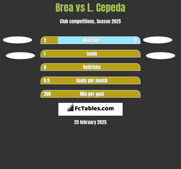 Brea vs L. Cepeda h2h player stats