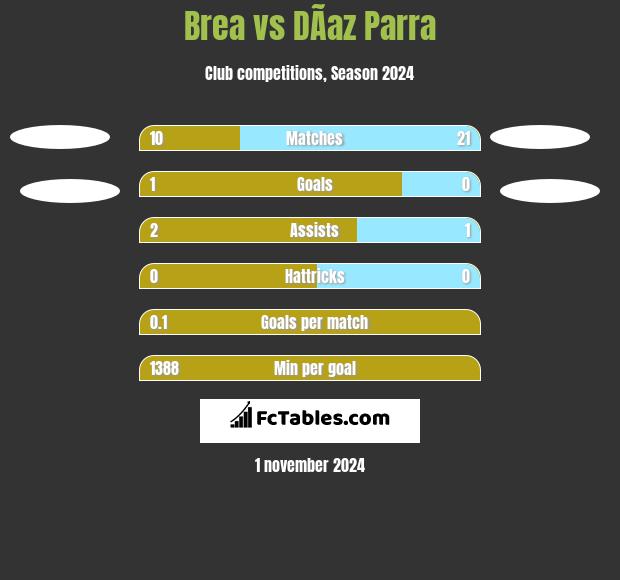 Brea vs DÃ­az Parra h2h player stats