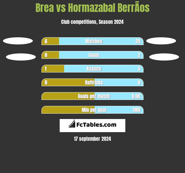 Brea vs Hormazabal BerrÃ­os h2h player stats