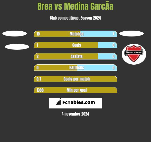 Brea vs Medina GarcÃ­a h2h player stats