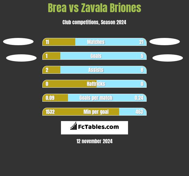 Brea vs Zavala Briones h2h player stats