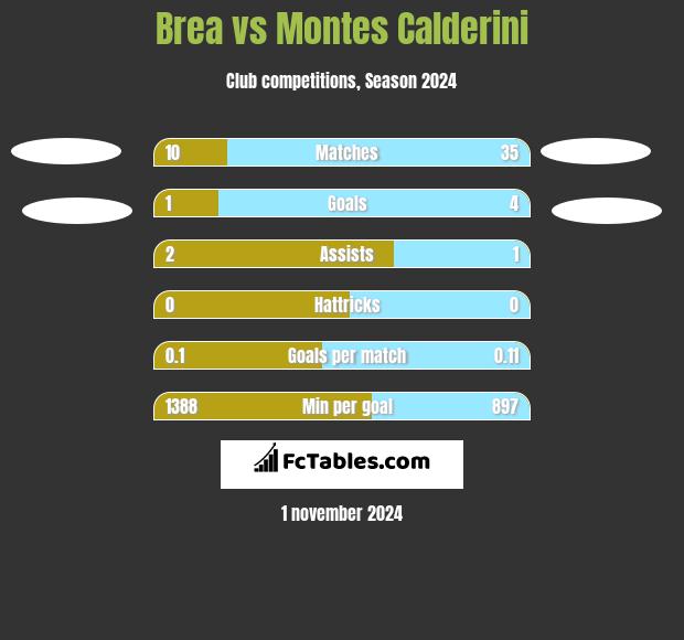 Brea vs Montes Calderini h2h player stats